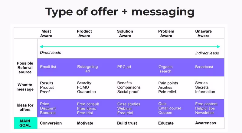 Shopify landing pages_>Types of messaging