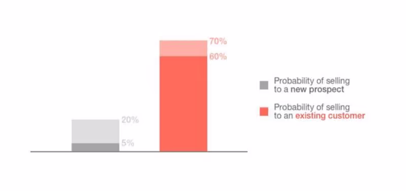 discount strategy: acquisition v retention