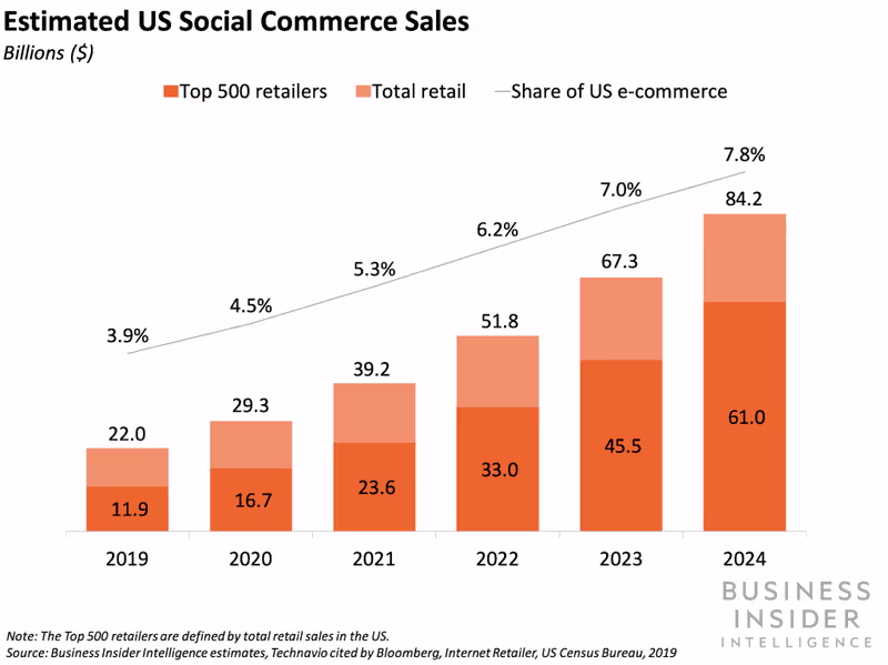 Estimated US Social Commerce Sales