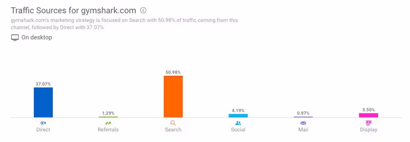 gymshark traffic strategy