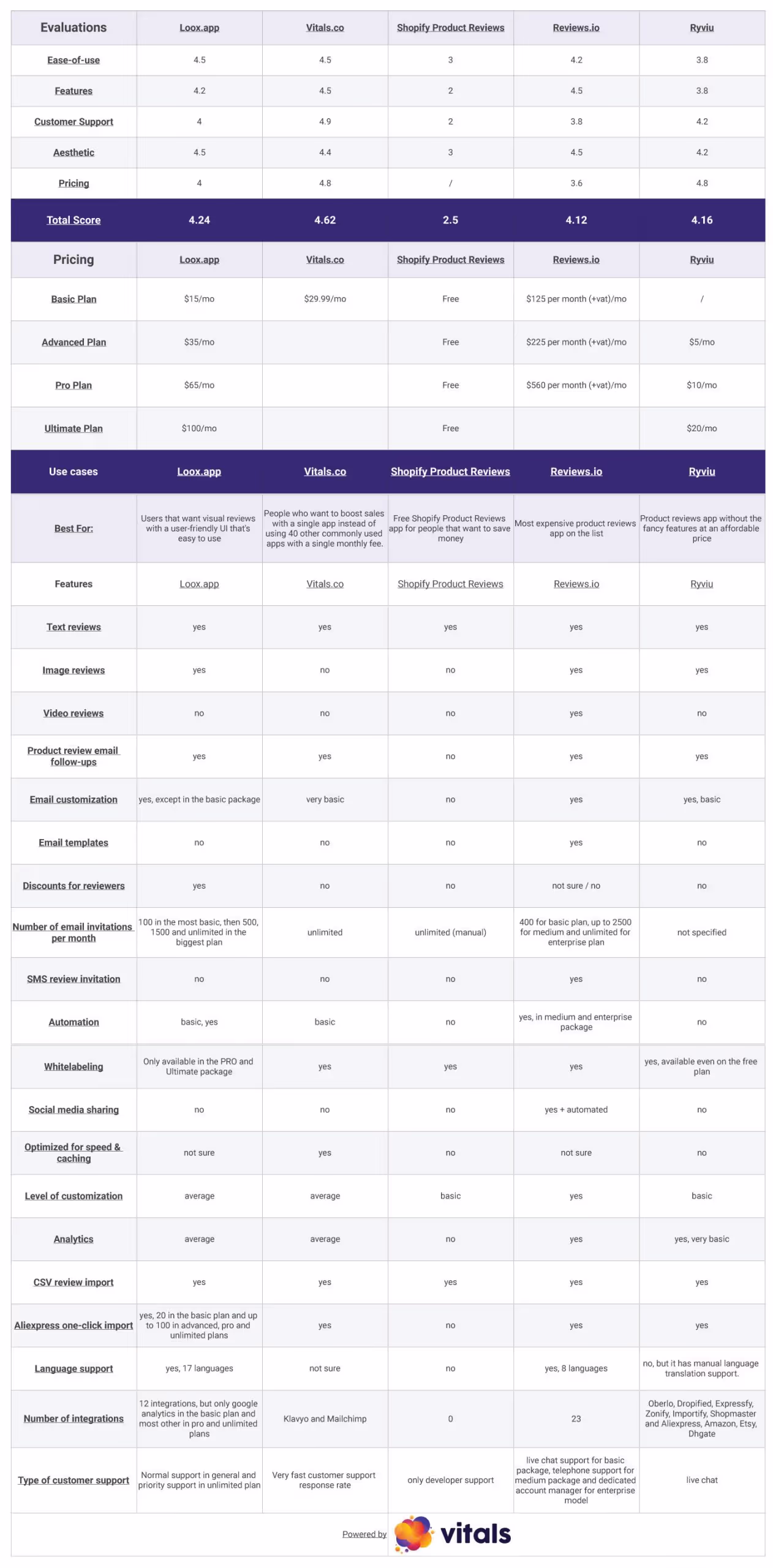 Comparison of The 4 Best Loox Reviews Shopify Alternatives