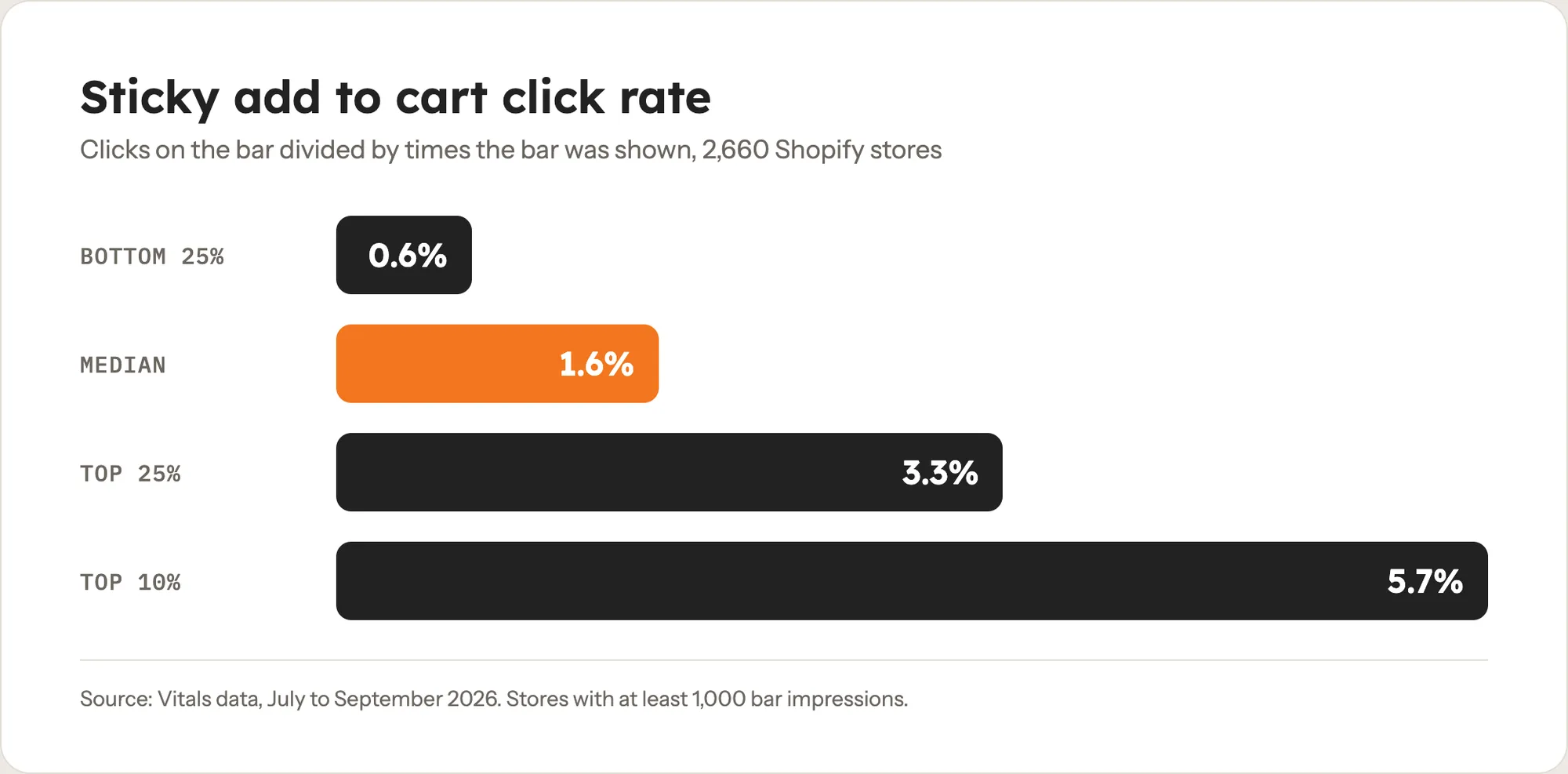 Chart: sticky add to cart click rate by store tier, bottom 25% 0.6%, median 1.6%, top 25% 3.3%, top 10% 5.7%