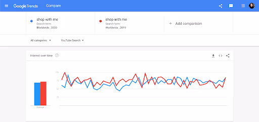 The term “come shop with me” has had a 40% increase globally.