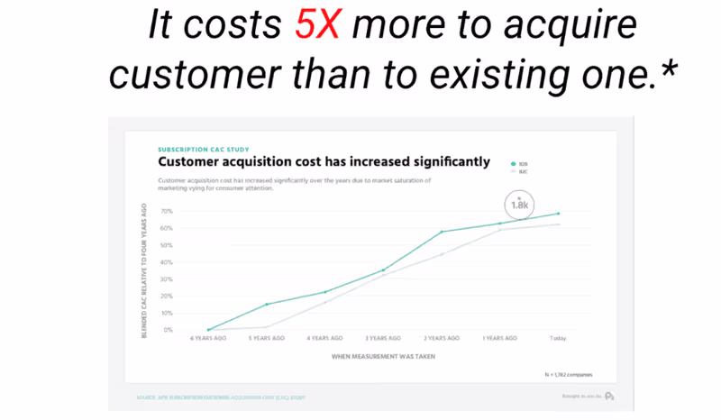 It costas 5X more to acquire customer than to existing one