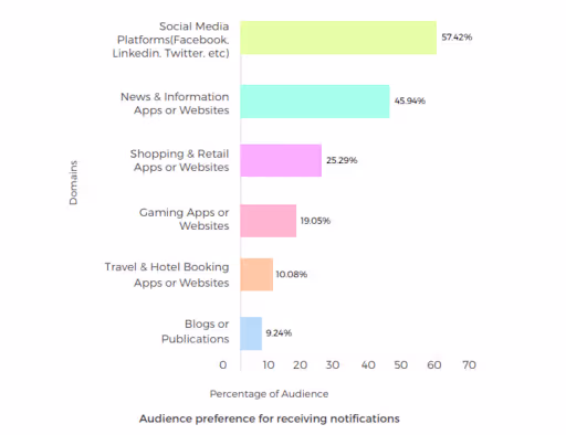 Audience preference for receiving notifications