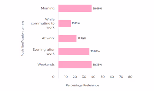 Push Notification user preferences: Time