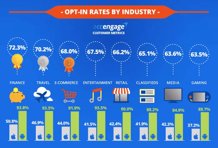 Push Notifications Opt In Rates by Industry