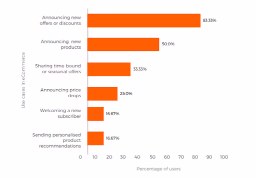Push notification use cases for eCommerce