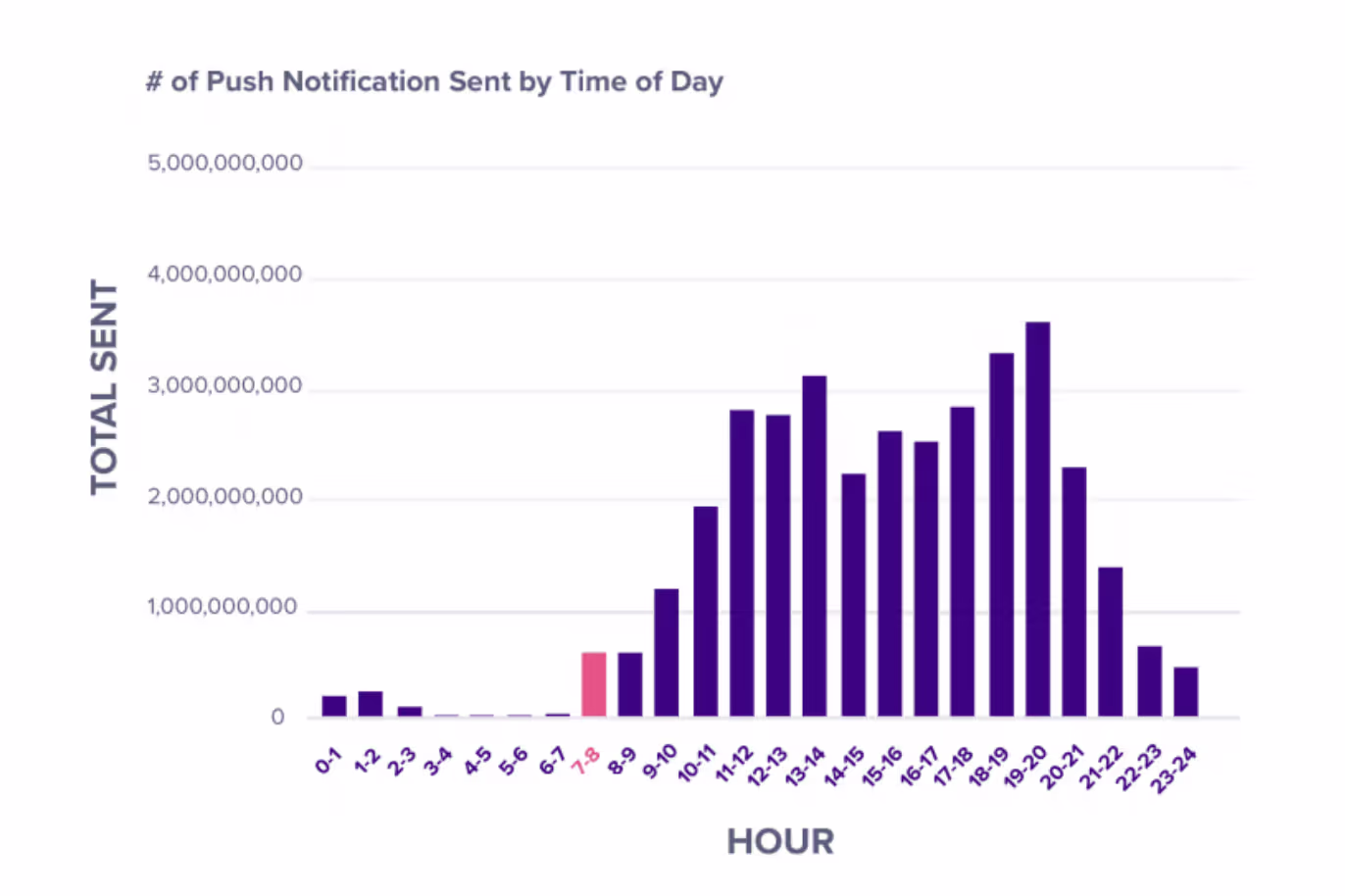 Best time to send push notifications