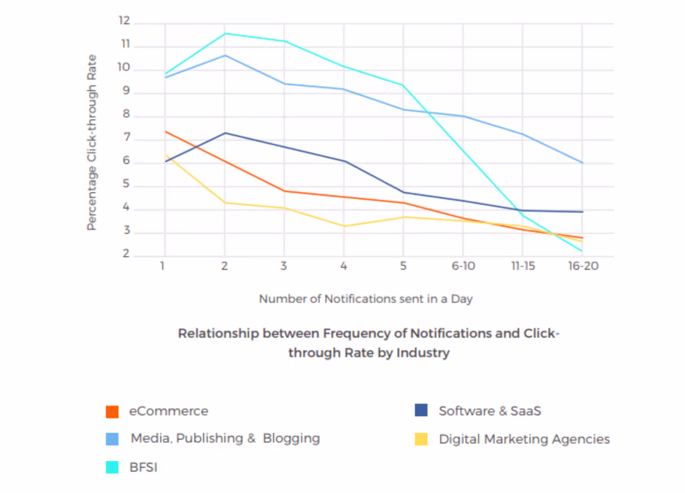Push notifications user preferences: Frequency