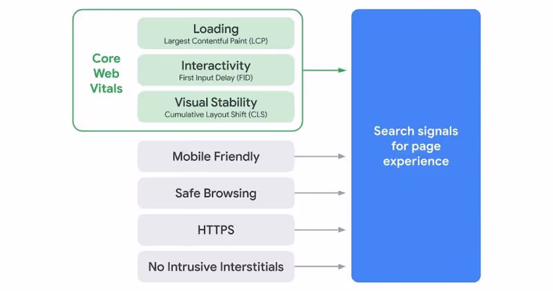 core web vitals shopify